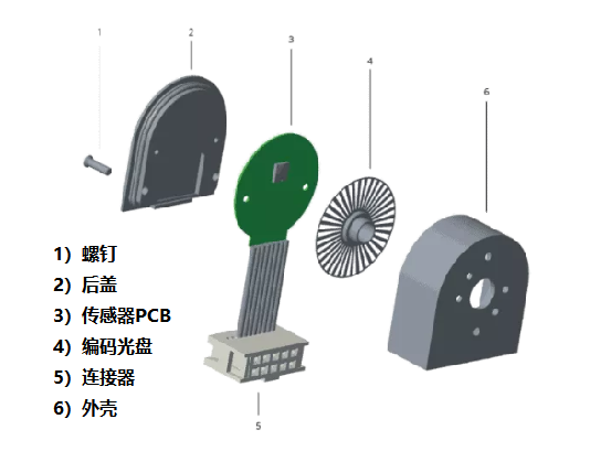 光學編碼器僅由四個主要部件組成，光學編碼器的組成結構！
